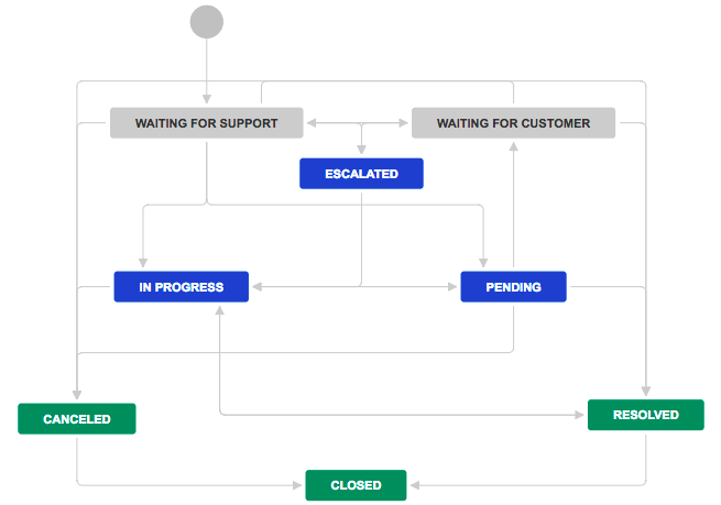 Create-workflows-jira Mastering JIRA: A Complete Guide to Project Management with JIRA